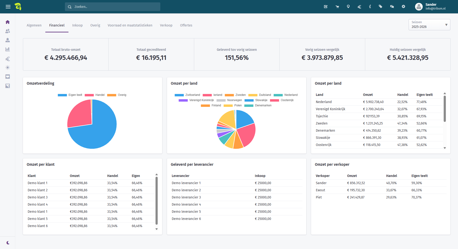 Antem dashboard — financieel overzicht